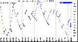 Milwaukee Weather Outdoor Temperature<br>Daily Low