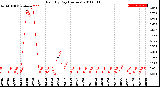 Milwaukee Weather Rain<br>By Day<br>(Inches)