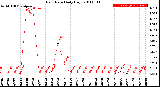 Milwaukee Weather Rain Rate<br>Daily High