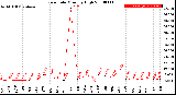 Milwaukee Weather Rain Rate<br>Monthly High