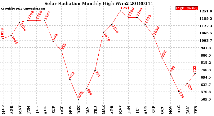 Milwaukee Weather Solar Radiation<br>Monthly High W/m2