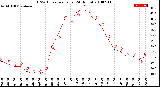 Milwaukee Weather THSW Index<br>per Hour<br>(24 Hours)