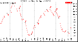 Milwaukee Weather THSW Index<br>Monthly High