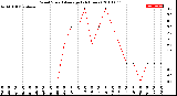 Milwaukee Weather Wind Speed<br>Average<br>(24 Hours)