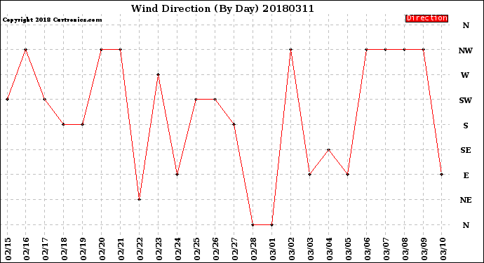 Milwaukee Weather Wind Direction<br>(By Day)