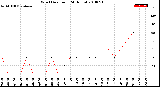 Milwaukee Weather Wind Direction<br>(24 Hours)