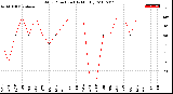 Milwaukee Weather Wind Direction<br>(By Month)