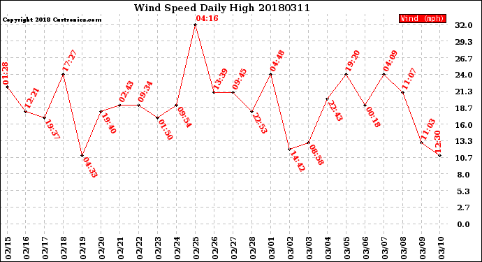 Milwaukee Weather Wind Speed<br>Daily High