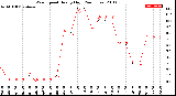 Milwaukee Weather Wind Speed<br>Hourly High<br>(24 Hours)