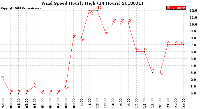 Milwaukee Weather Wind Speed<br>Hourly High<br>(24 Hours)