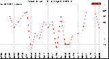 Milwaukee Weather Wind Direction<br>Daily High