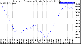 Milwaukee Weather Barometric Pressure<br>per Minute<br>(24 Hours)