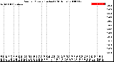 Milwaukee Weather Rain<br>per Minute<br>(Inches)<br>(24 Hours)