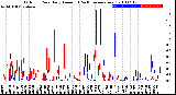 Milwaukee Weather Outdoor Rain<br>Daily Amount<br>(Past/Previous Year)