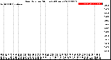 Milwaukee Weather Rain Rate<br>per Minute<br>(24 Hours)