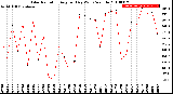 Milwaukee Weather Solar Radiation<br>Avg per Day W/m2/minute