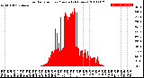 Milwaukee Weather Solar Radiation<br>per Minute<br>(24 Hours)