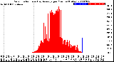 Milwaukee Weather Solar Radiation<br>& Day Average<br>per Minute<br>(Today)