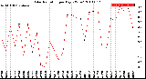 Milwaukee Weather Solar Radiation<br>per Day KW/m2