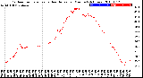 Milwaukee Weather Outdoor Temperature<br>vs Heat Index<br>per Minute<br>(24 Hours)