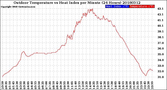 Milwaukee Weather Outdoor Temperature<br>vs Heat Index<br>per Minute<br>(24 Hours)