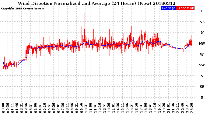 Milwaukee Weather Wind Direction<br>Normalized and Average<br>(24 Hours) (New)