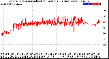 Milwaukee Weather Wind Direction<br>Normalized and Median<br>(24 Hours) (New)