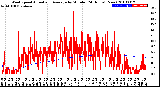 Milwaukee Weather Wind Speed<br>Actual and Average<br>by Minute<br>(24 Hours) (New)