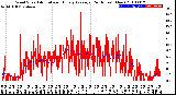 Milwaukee Weather Wind Speed<br>Actual and Hourly<br>Average<br>(24 Hours) (New)