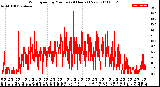 Milwaukee Weather Wind Speed<br>by Minute<br>(24 Hours) (New)