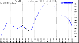 Milwaukee Weather Wind Chill<br>Hourly Average<br>(24 Hours)