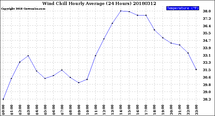 Milwaukee Weather Wind Chill<br>Hourly Average<br>(24 Hours)