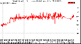 Milwaukee Weather Wind Direction<br>Normalized<br>(24 Hours) (Old)