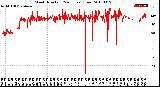 Milwaukee Weather Wind Direction<br>(24 Hours) (Raw)