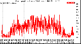 Milwaukee Weather Wind Speed<br>by Minute<br>(24 Hours) (Old)