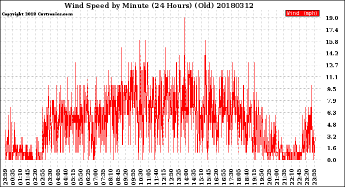 Milwaukee Weather Wind Speed<br>by Minute<br>(24 Hours) (Old)