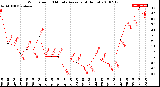 Milwaukee Weather Wind Speed<br>10 Minute Average<br>(4 Hours)