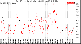 Milwaukee Weather Wind Speed<br>by Minute mph<br>(1 Hour)