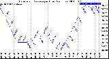 Milwaukee Weather Barometric Pressure<br>per Hour<br>(24 Hours)