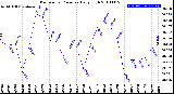 Milwaukee Weather Barometric Pressure<br>Daily High