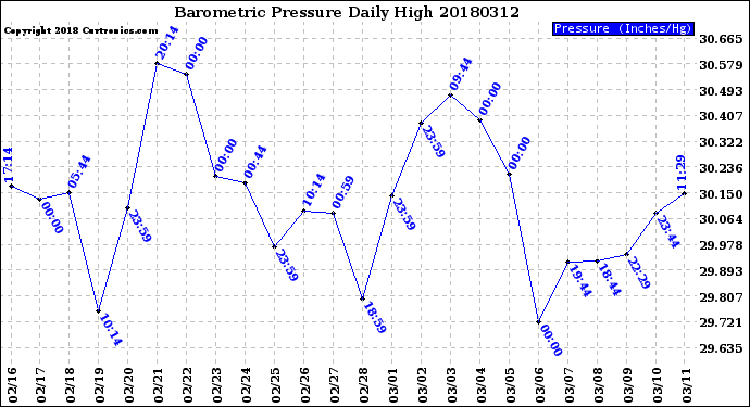 Milwaukee Weather Barometric Pressure<br>Daily High