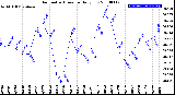 Milwaukee Weather Barometric Pressure<br>Daily Low