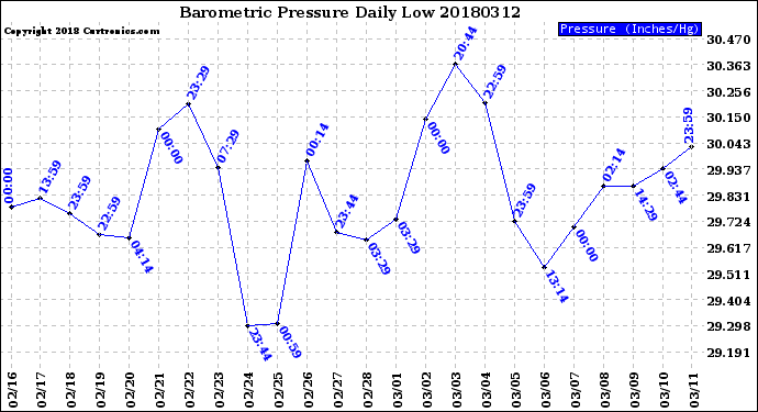 Milwaukee Weather Barometric Pressure<br>Daily Low