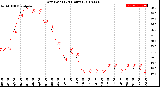 Milwaukee Weather Dew Point<br>(24 Hours)