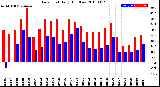 Milwaukee Weather Dew Point<br>Daily High/Low