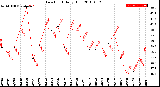 Milwaukee Weather Dew Point<br>Daily High