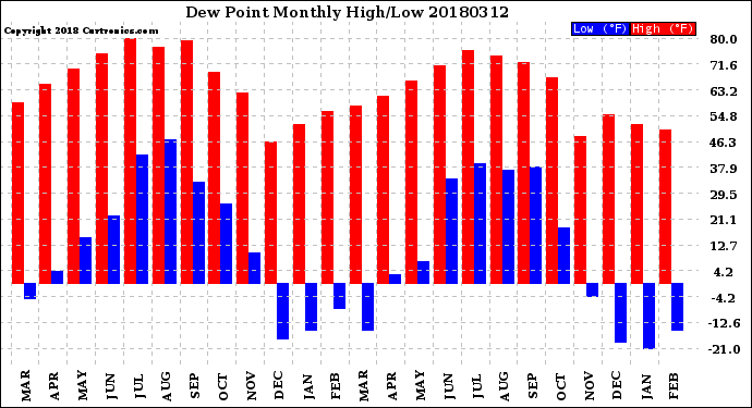 Milwaukee Weather Dew Point<br>Monthly High/Low