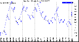 Milwaukee Weather Dew Point<br>Daily Low