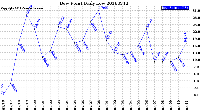 Milwaukee Weather Dew Point<br>Daily Low