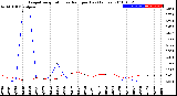 Milwaukee Weather Evapotranspiration<br>vs Rain per Day<br>(Inches)